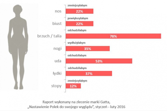 Prawie 90% Polek deklaruje, że poprawiłoby coś w swoim wyglądzie!