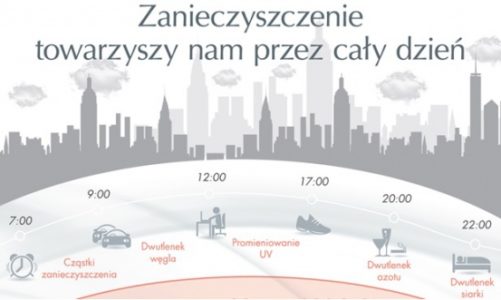 Skóra wrażliwa i zanieczyszczenia środowiska